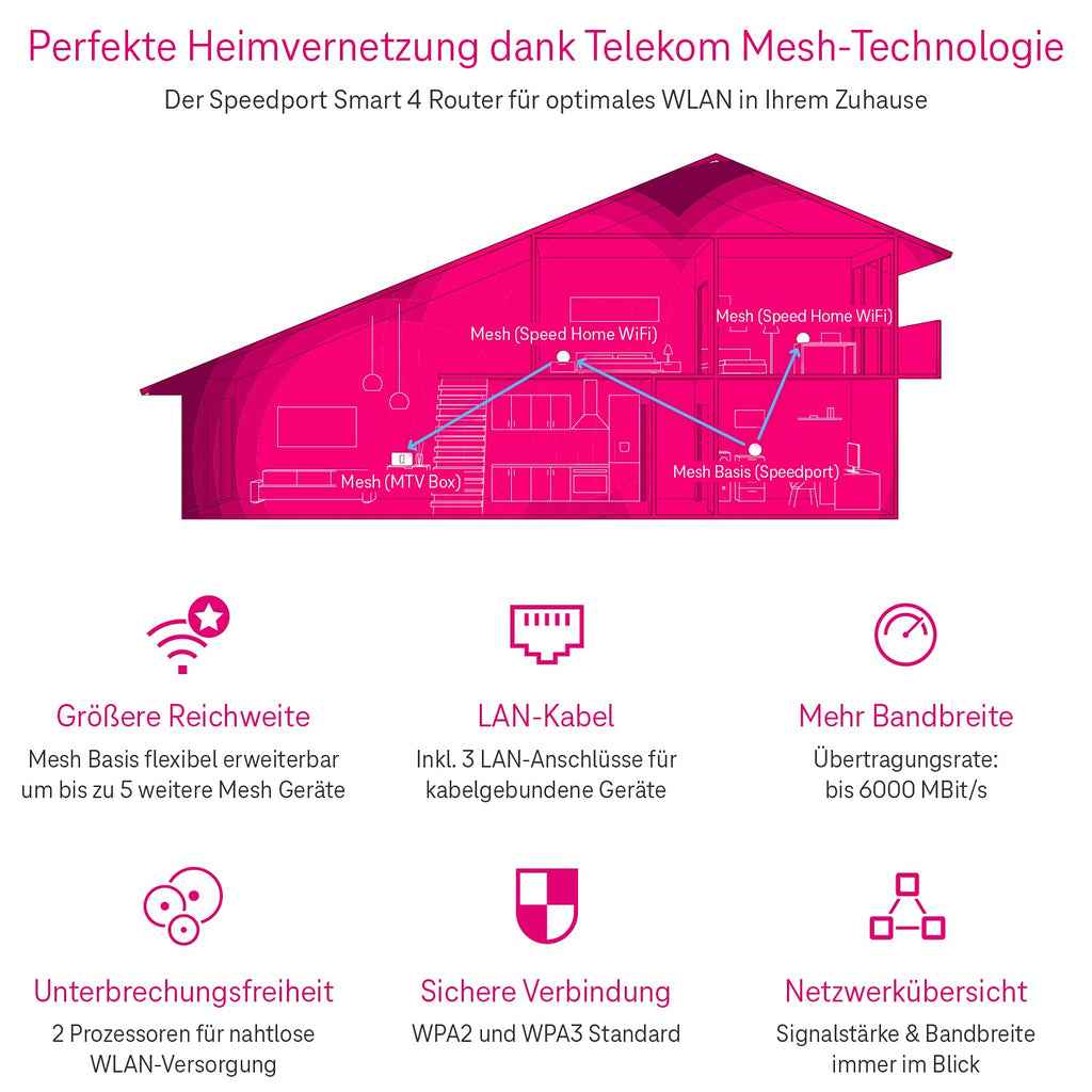 Telekom Speedport Smart 4 – Wi-Fi 6 Mesh Router mit SmartHome & DECT-Basis – Produktansicht 5